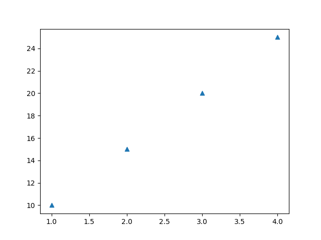 Matplotlib Markers | ExamAdda Tech Tutorials