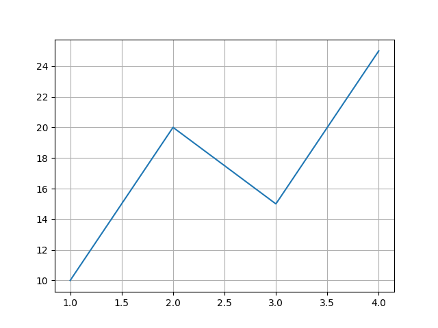 Matplotlib Grid | ExamAdda Tech Tutorials