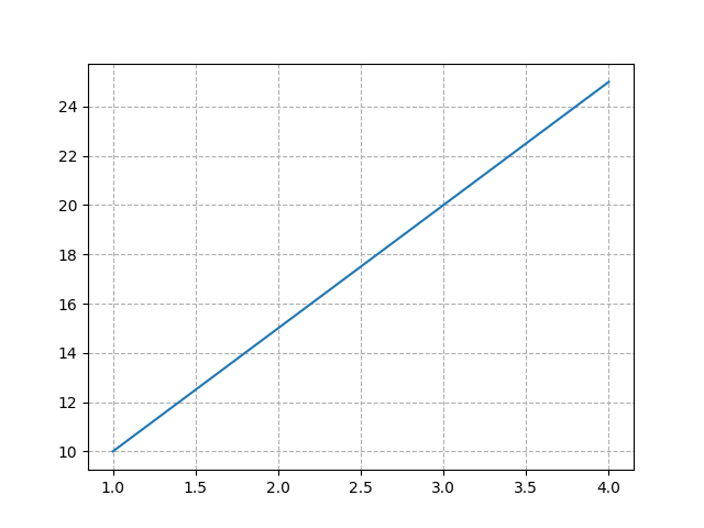 Matplotlib Grid | ExamAdda Tech Tutorials