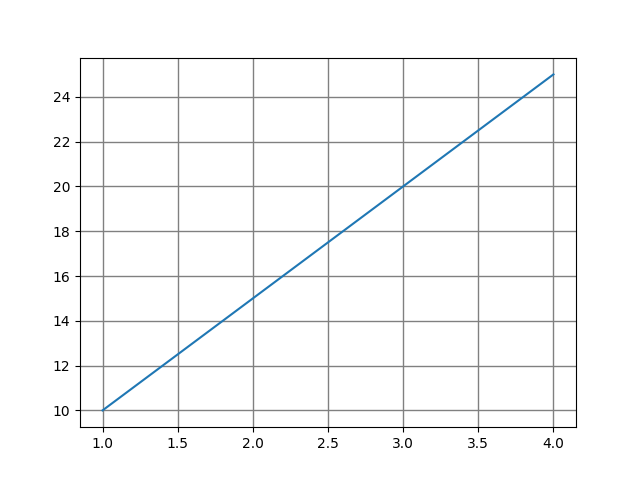 Matplotlib Grid | ExamAdda Tech Tutorials