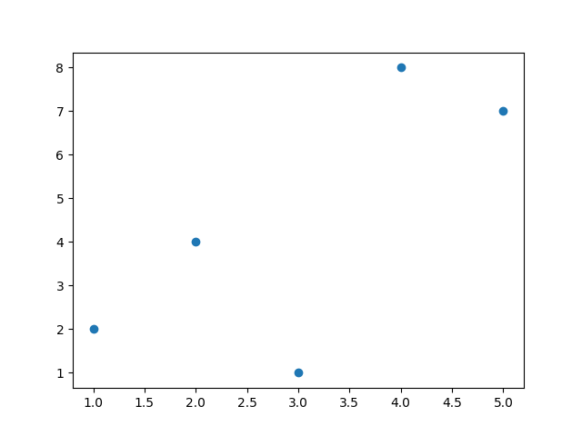 Matplotlib Scatter Plot | ExamAdda Tech Tutorials