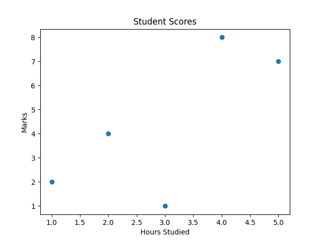 Matplotlib Scatter Plot | ExamAdda Tech Tutorials