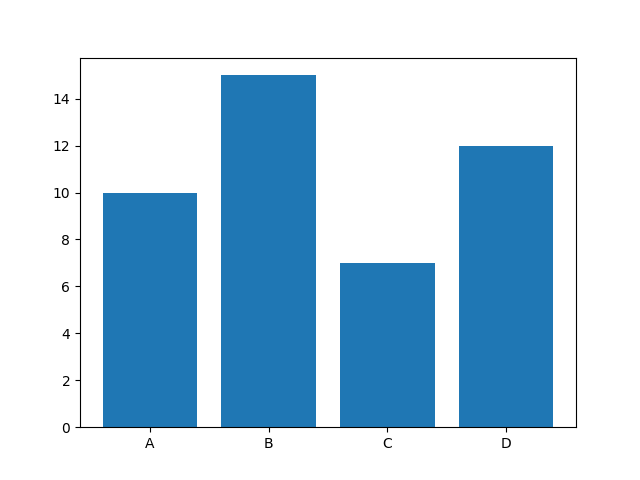 Matplotlib Bar Chart | ExamAdda Tech Tutorials