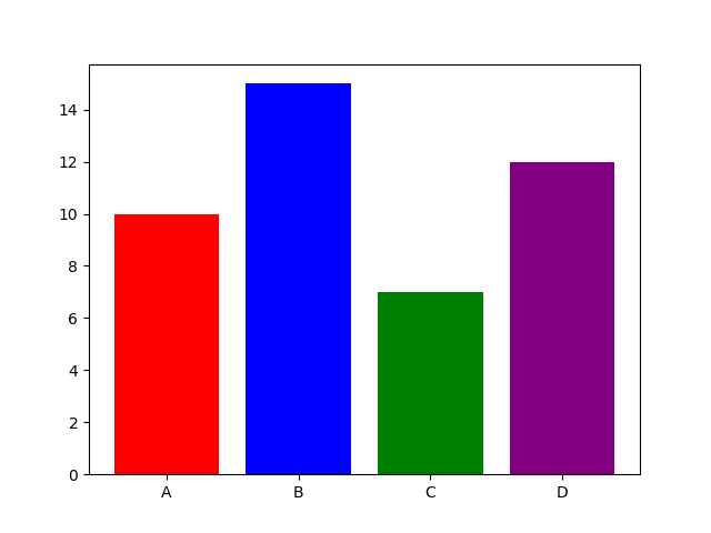 Matplotlib Bar Chart | ExamAdda Tech Tutorials