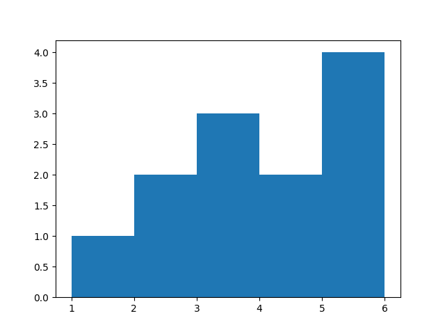 Matplotlib Histograms | ExamAdda Tech Tutorials