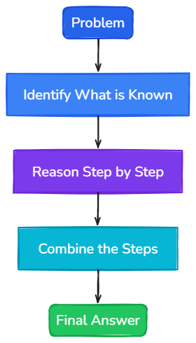 Chain-of-Thought (CoT) Reasoning Flow