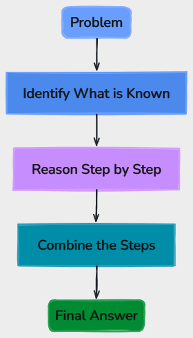 Chain-of-Thought (CoT) Reasoning Flow