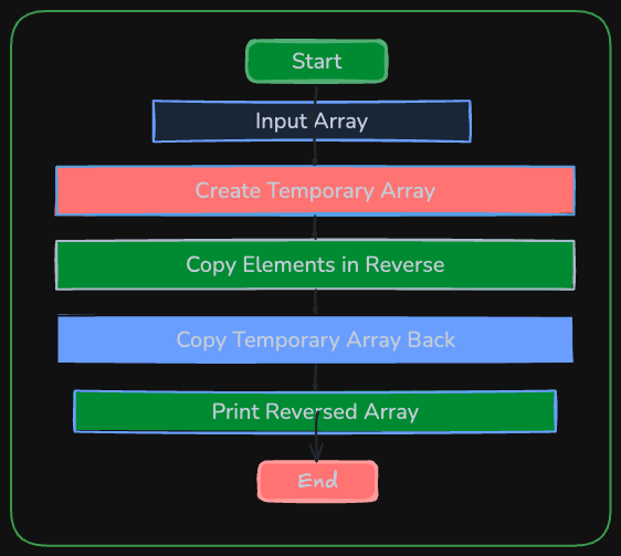 Flow Diagram