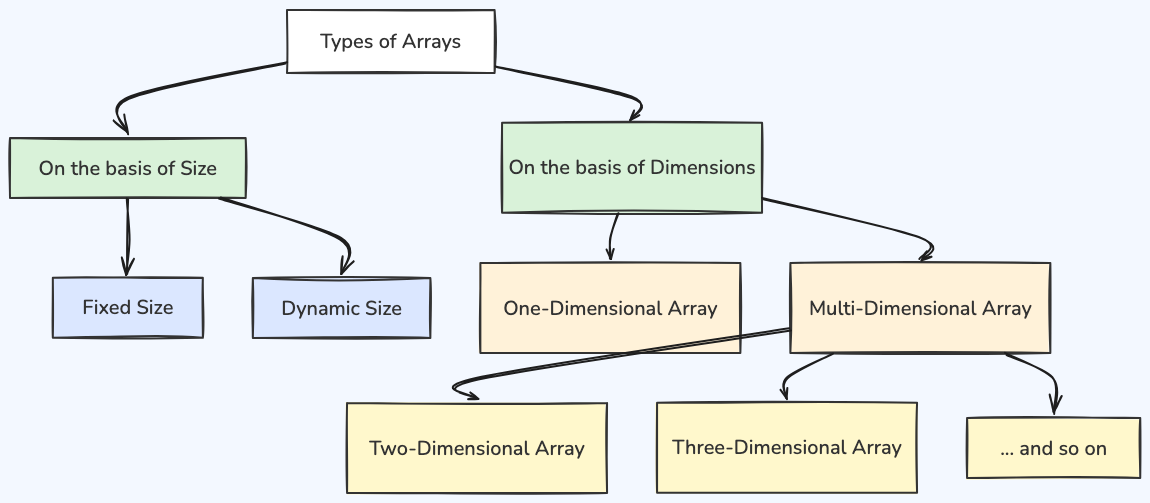 Type of Array