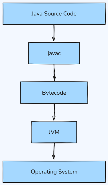 Whiteboard diagram