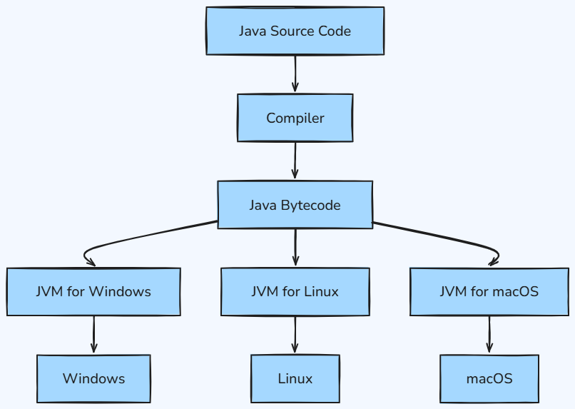Whiteboard diagram