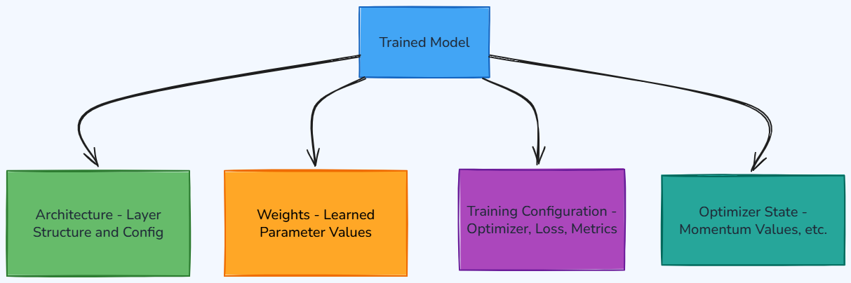Whiteboard diagram