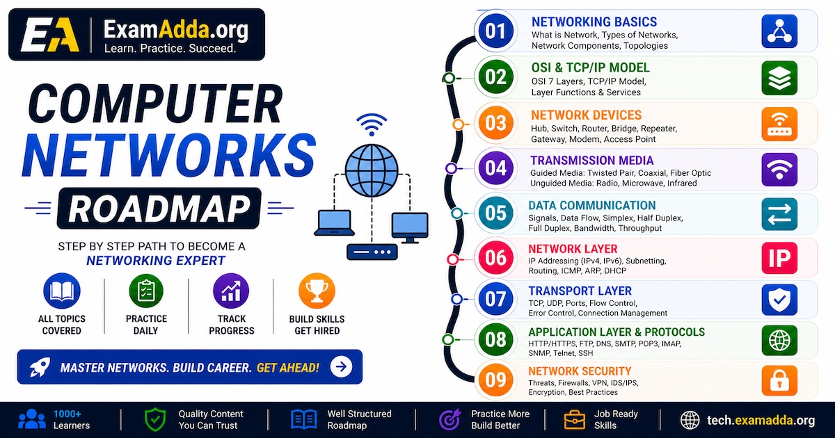Networking Tutorial Road Map Computer Networks Roadmap for Students & Engineers | ExamAdda Tech ...